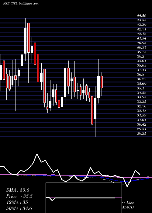  weekly chart CapitalIndia