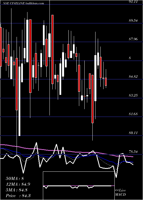  Daily chart CinelineIndia