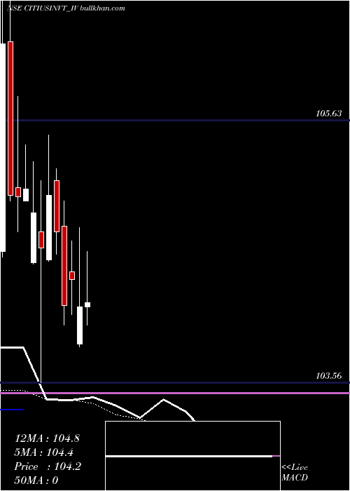  Daily chart CitiusTransnet