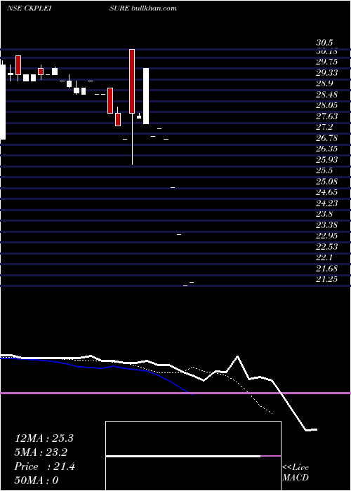 Daily chart CkpLeisure