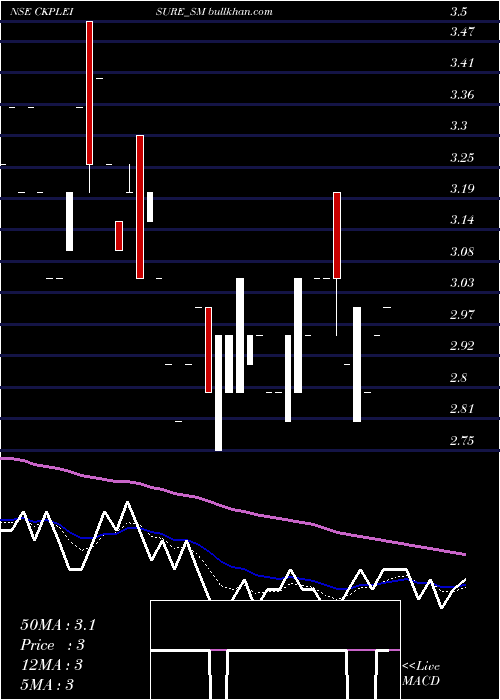  Daily chart CkpLeisure