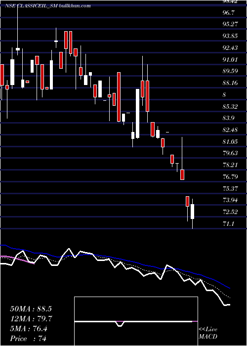  Daily chart ClassicElectrode