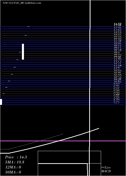  Daily chart ClcIndustries