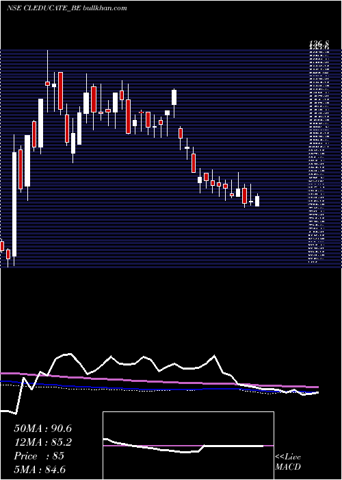 weekly chart ClEducate