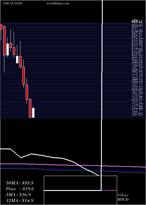  monthly chart ClariantChemicals