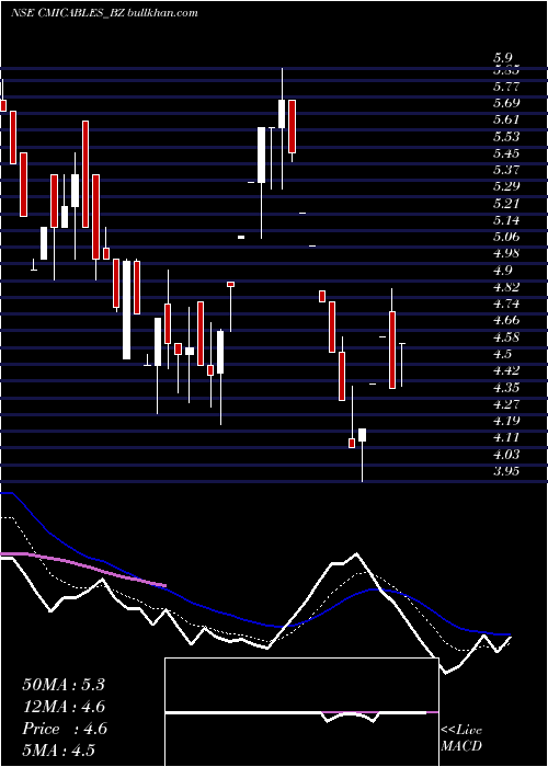  Daily chart Cmi