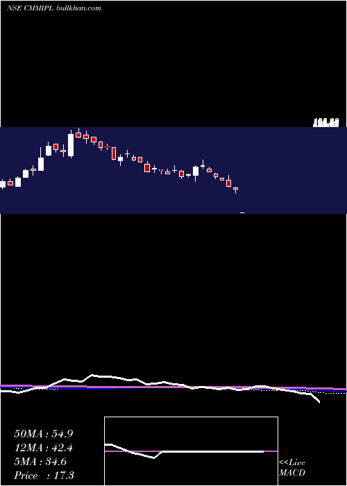  weekly chart CmmInfraprojects