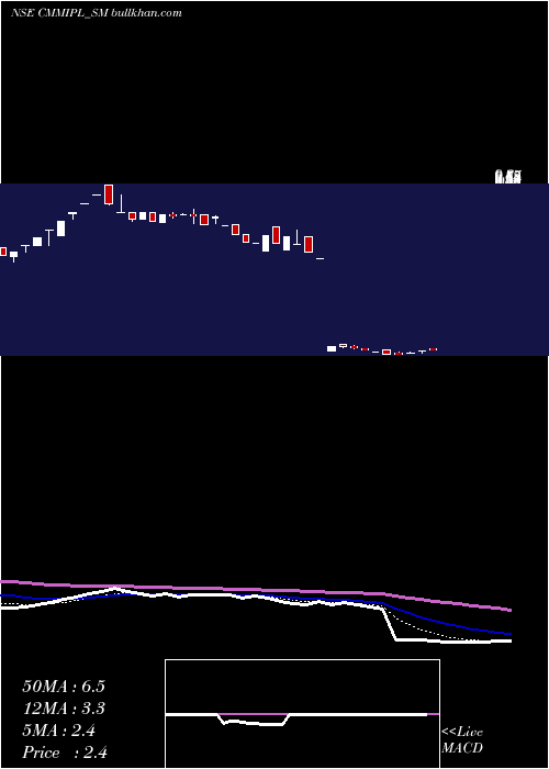  Daily chart CmmInfraprojects