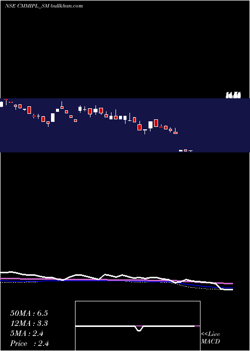  weekly chart CmmInfraprojects