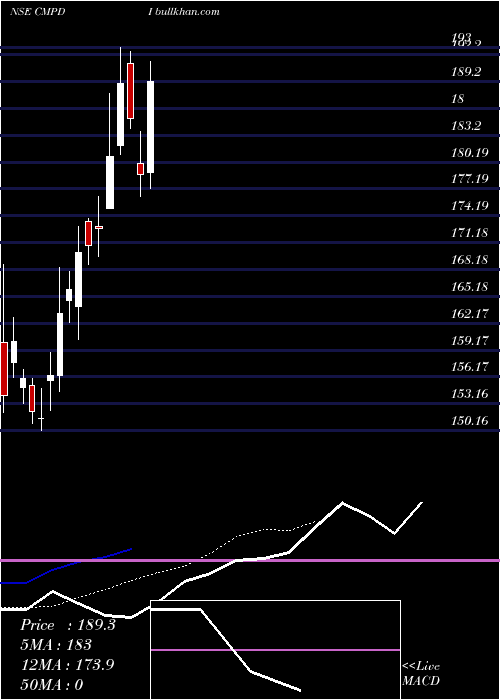  Daily chart CentralMine