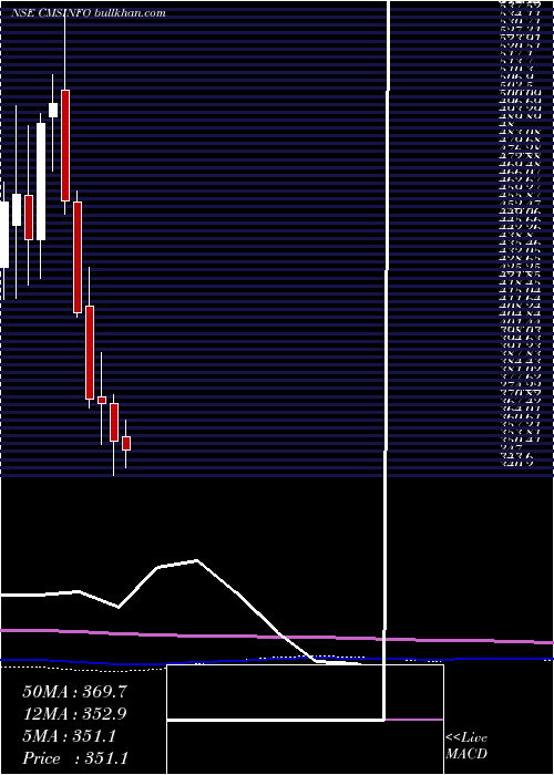  monthly chart CmsInfo