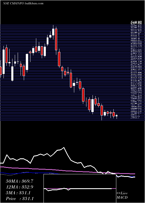  weekly chart CmsInfo