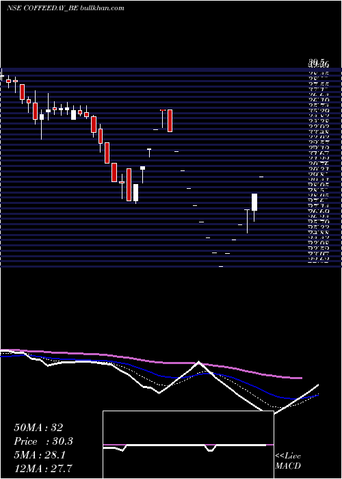  Daily chart CoffeeDay