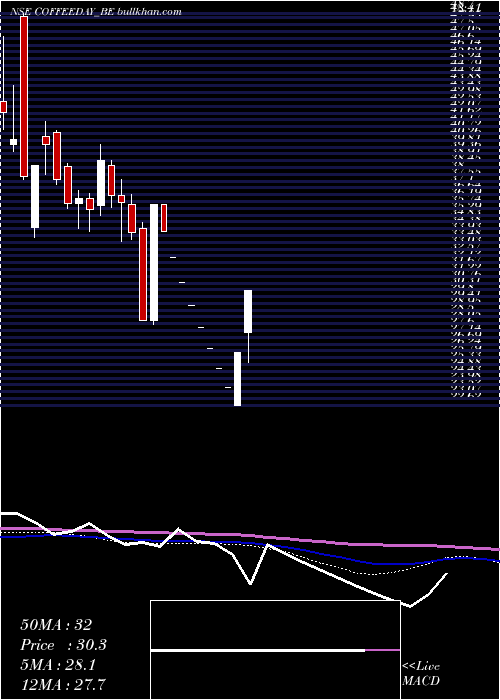  weekly chart CoffeeDay