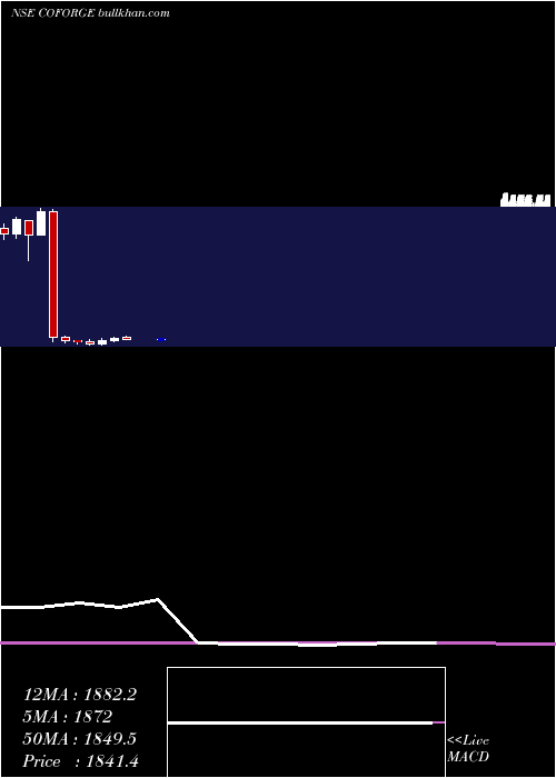  monthly chart Coforge