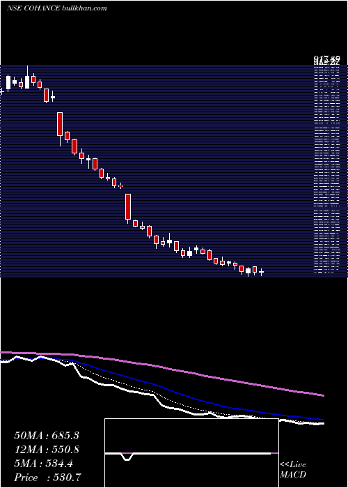  Daily chart CohanceLifesciences