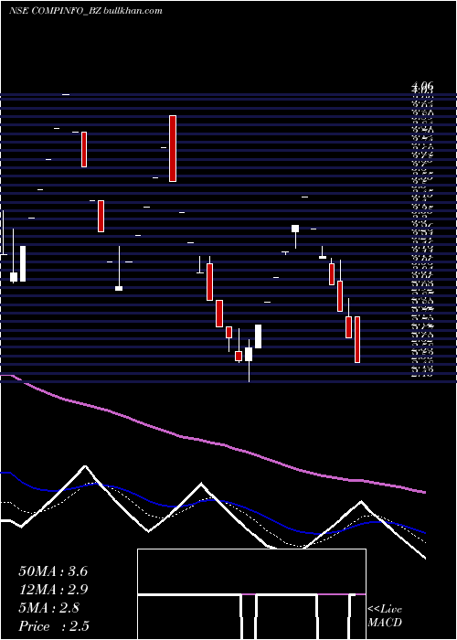  Daily chart CompuageInfocom