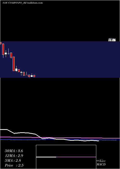  monthly chart CompuageInfocom