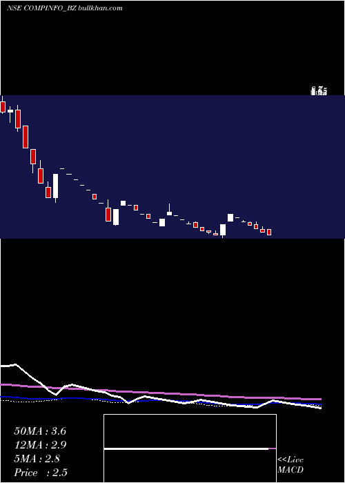  weekly chart CompuageInfocom