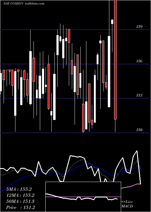  Daily chart CommercialSyn