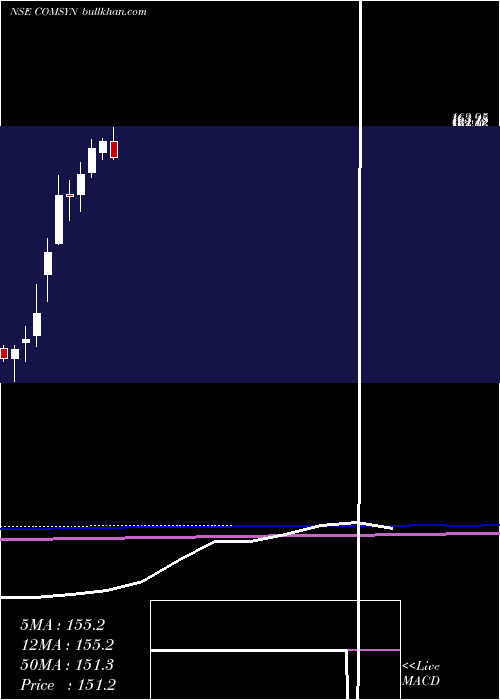  monthly chart CommercialSyn