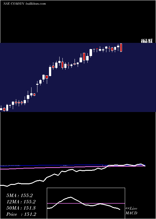 weekly chart CommercialSyn