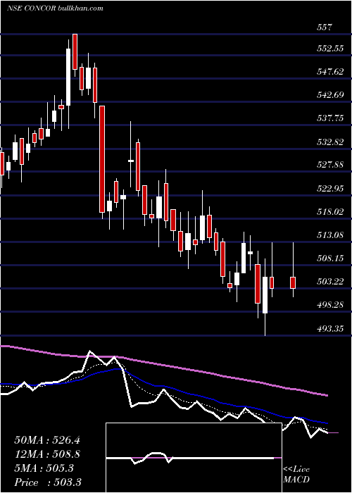  Daily chart ContainerCorporation