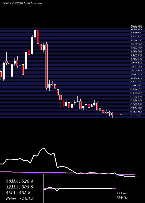  weekly chart ContainerCorporation