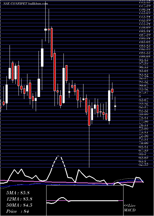  weekly chart ConfidencePetro