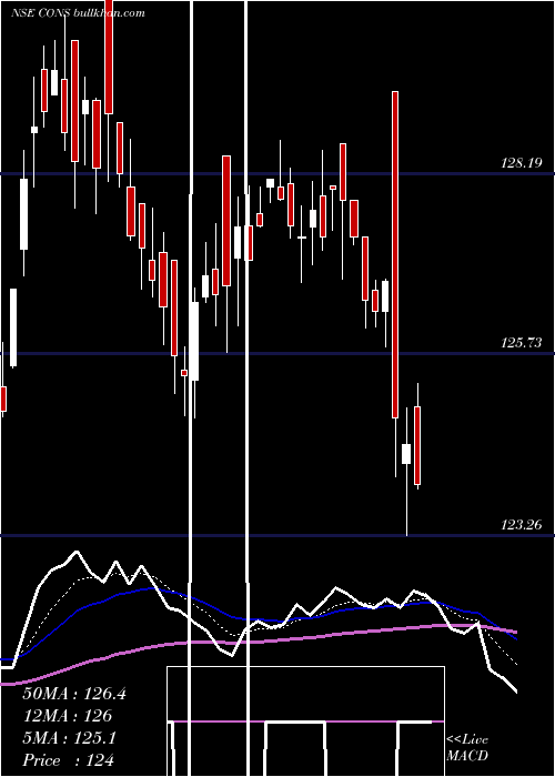  Daily chart KotakmamcKotakcons