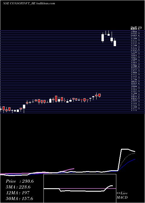  Daily chart ConsoFin