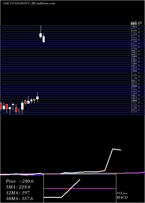  weekly chart ConsoFin