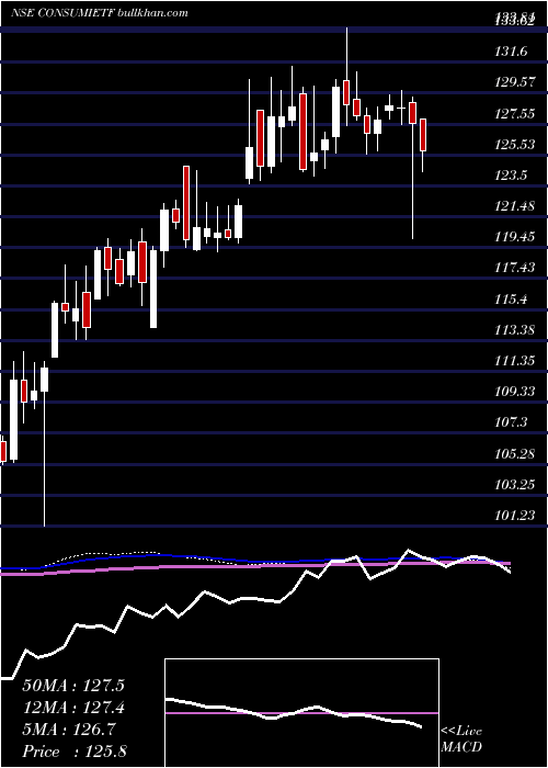  weekly chart IcicipramcIciciconsu