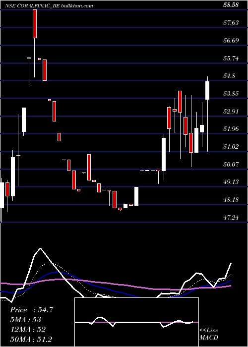  Daily chart CoralIndia