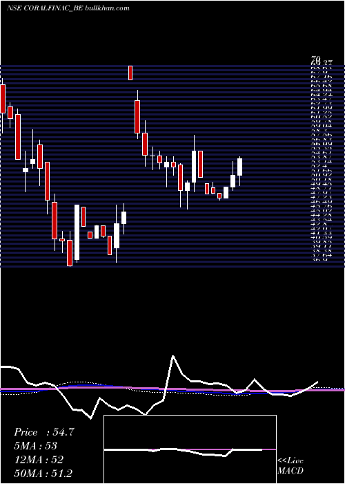  weekly chart CoralIndia