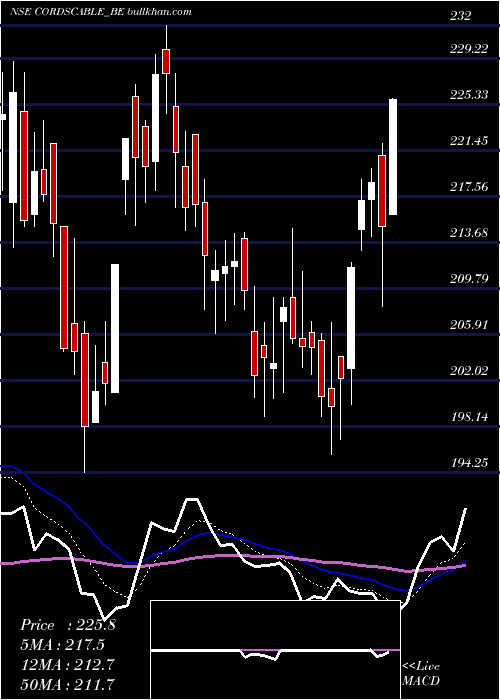  Daily chart CordsCable
