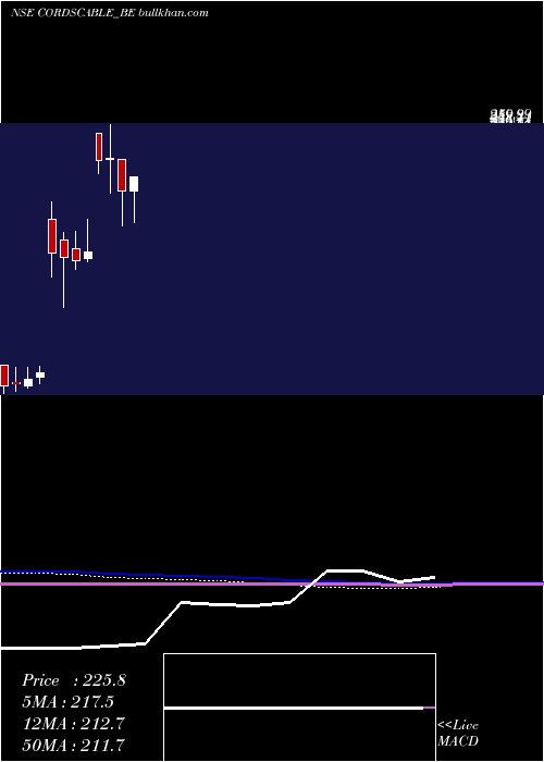  monthly chart CordsCable