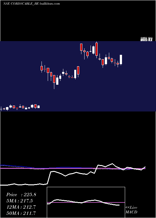  weekly chart CordsCable