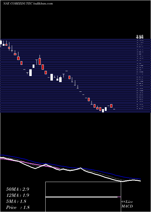  Daily chart CoreEducation