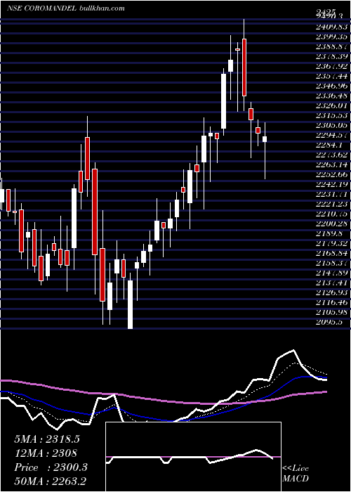  Daily chart CoromandelInternational