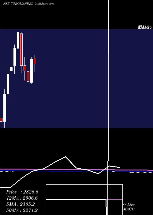  monthly chart CoromandelInternational