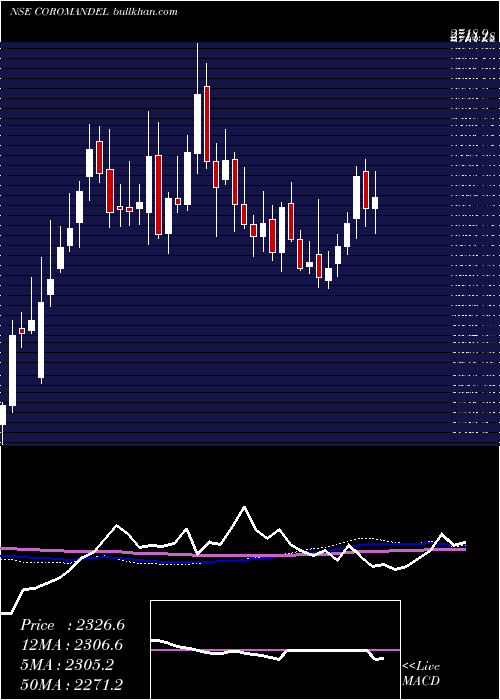  weekly chart CoromandelInternational
