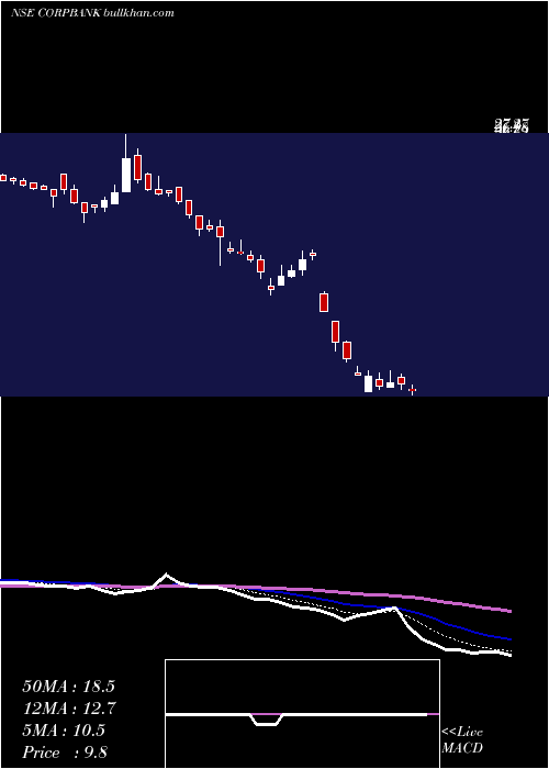  Daily chart CorporationBank