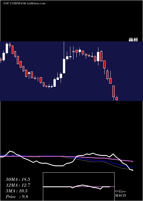  weekly chart CorporationBank