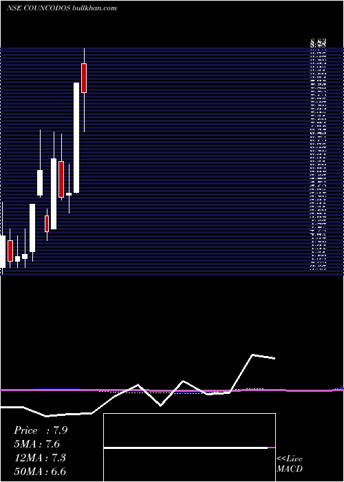  monthly chart CountryCondo