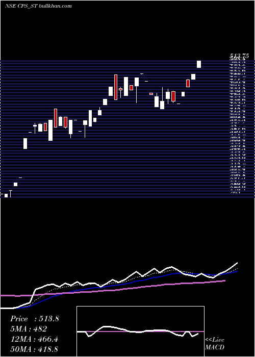  Daily chart CP