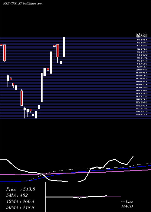  weekly chart CP