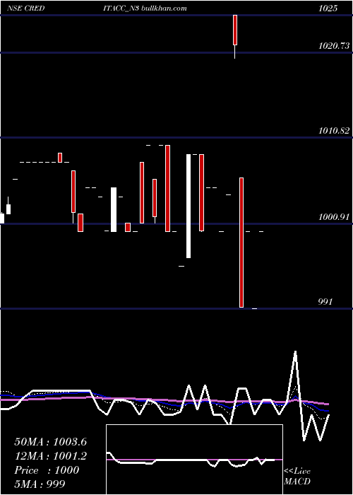  Daily chart SecRe