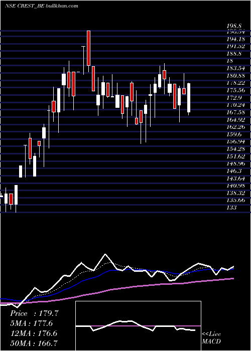 Daily chart CrestVentures