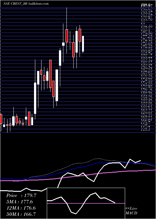  weekly chart CrestVentures